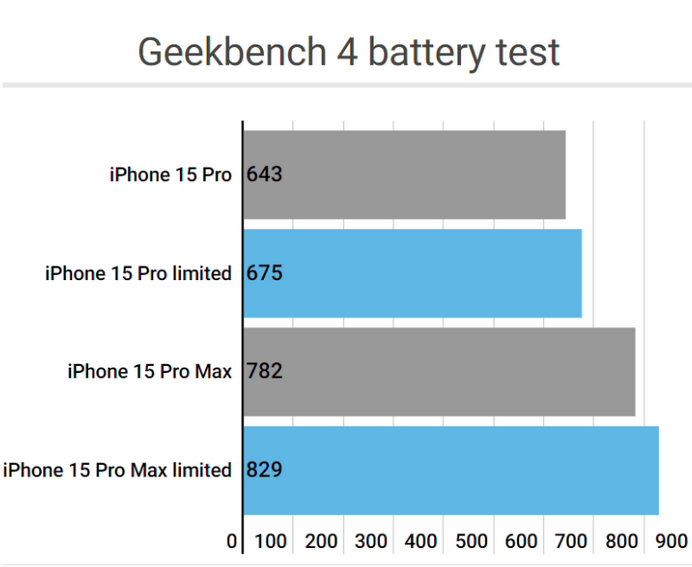 武侯apple维修站iPhone15Pro的ProMotion高刷功能耗电吗