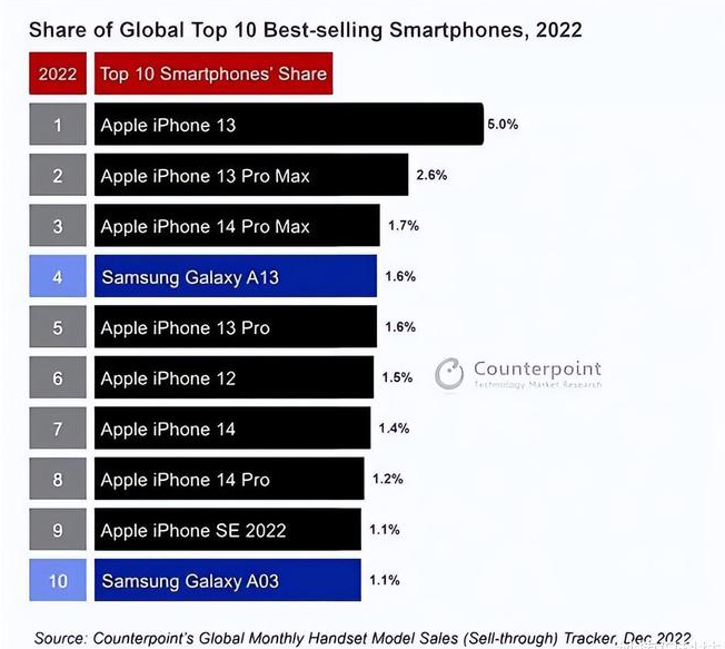 武侯苹果维修分享:为什么iPhone14的销量不如iPhone13? 