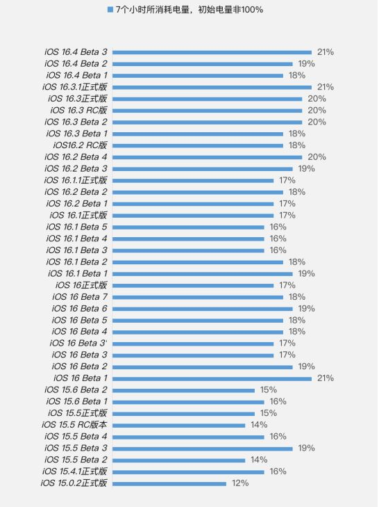 武侯苹果手机维修分享iOS 16.4 Beta 3续航跑分等测试结果汇总 