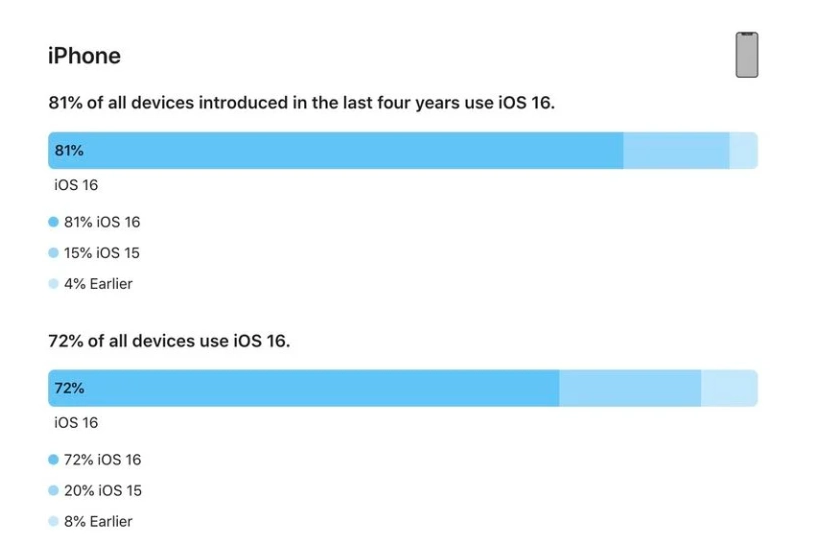 武侯苹果手机维修分享iOS 16 / iPadOS 16 安装率 