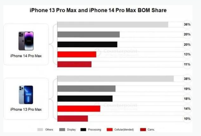 武侯苹果手机维修分享iPhone 14 Pro的成本和利润 