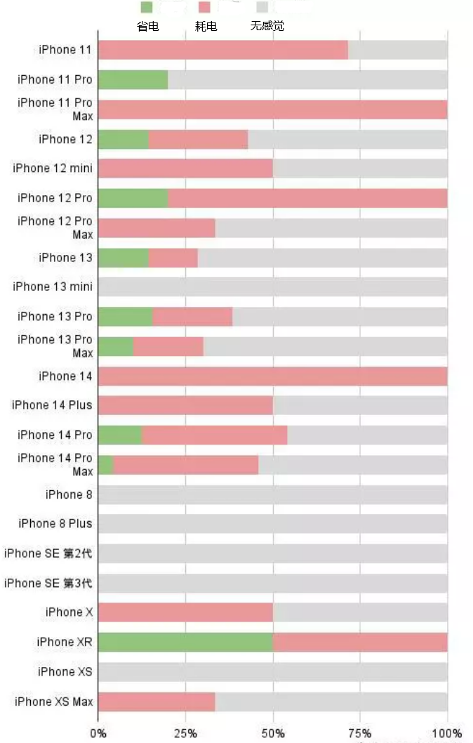 武侯苹果手机维修分享iOS16.2太耗电怎么办？iOS16.2续航不好可以降级吗？ 