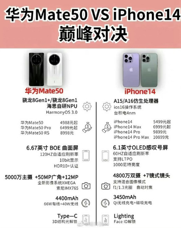 武侯苹果14维修分享iPhone14和华为mate50，应该怎么选 