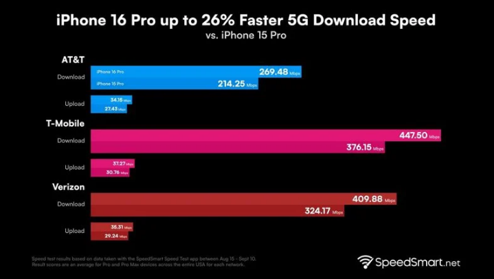 武侯苹果手机维修分享iPhone 16 Pro 系列的 5G 速度 