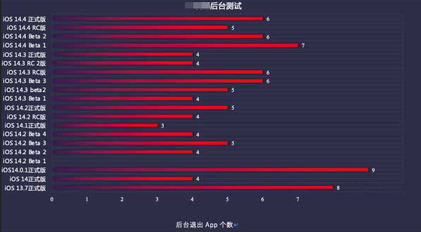 武侯苹果手机维修分享iOS14.5beta1续航怎么样 