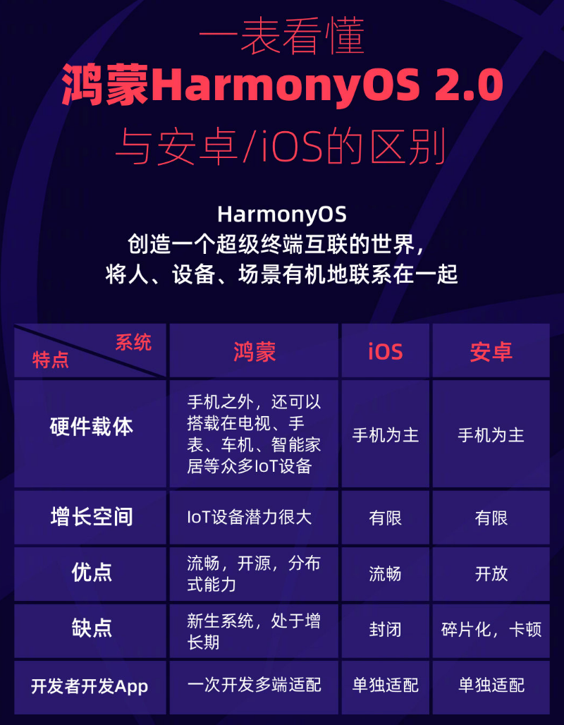 武侯苹果手机维修分享华为鸿蒙 OS 与安卓以及 iOS 都有什么区别 