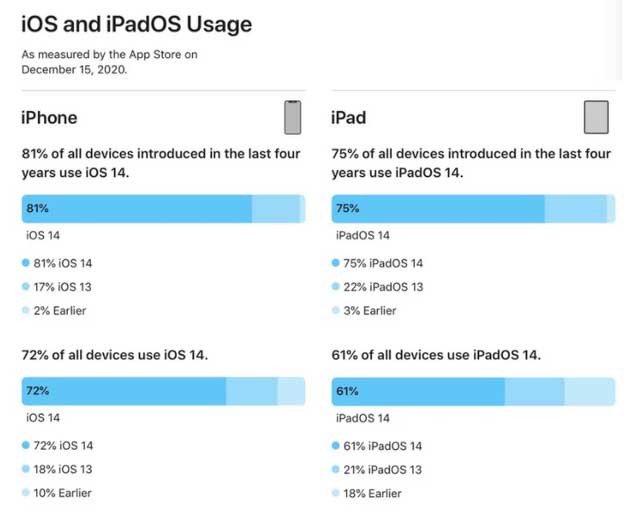 武侯苹果手机维修分享有多少用户更新了 iOS 14 