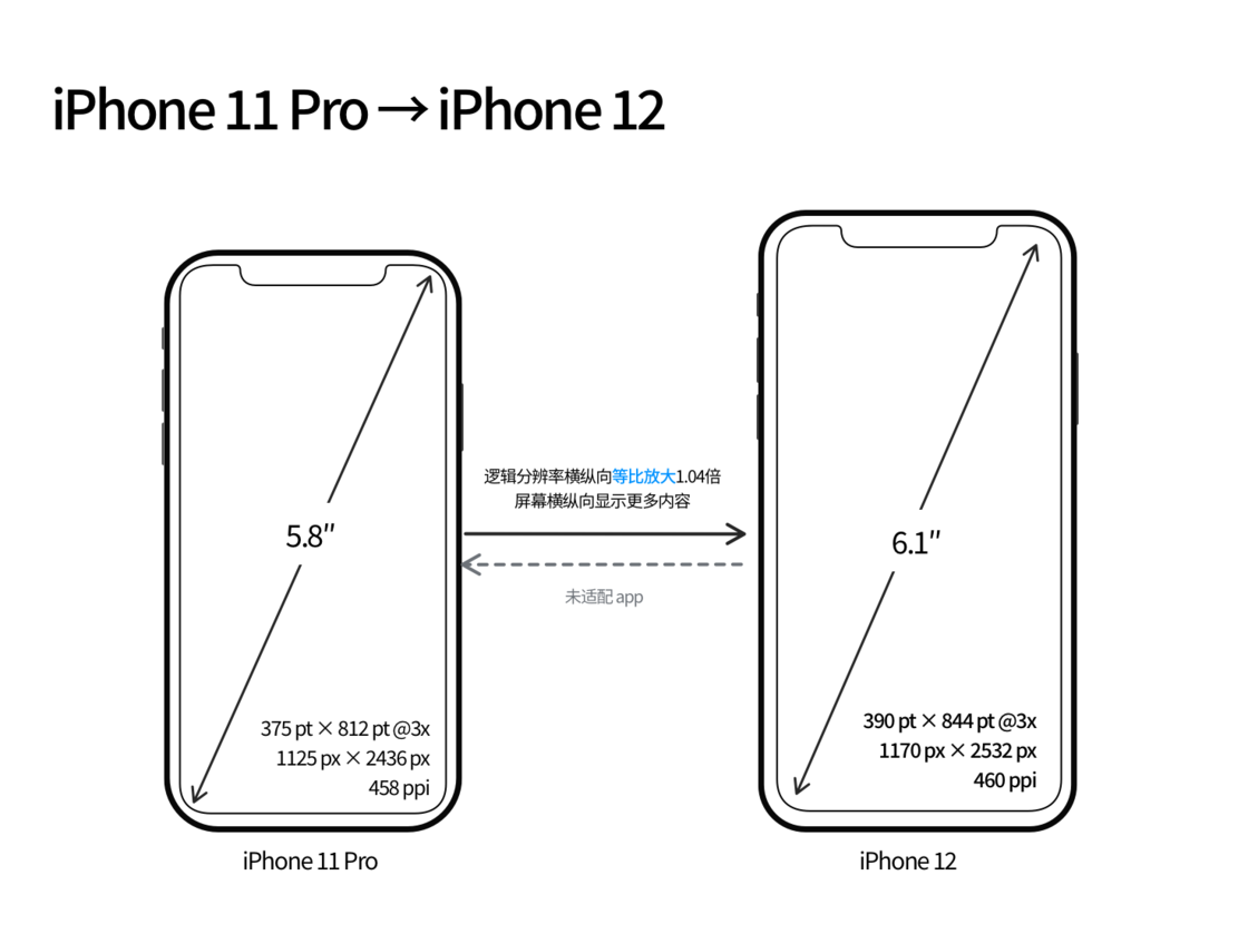 武侯苹果手机维修分享iPhone 12 mini 和 iPhone 12 Pro 的尺寸变化会改变显示内容吗 